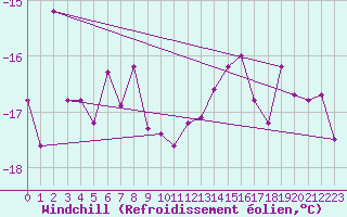 Courbe du refroidissement olien pour Grimsey