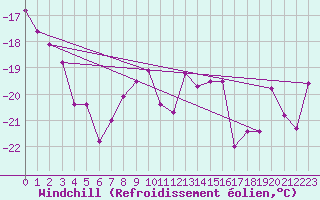 Courbe du refroidissement olien pour Jungfraujoch (Sw)