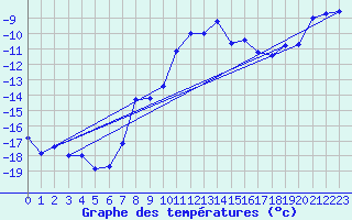 Courbe de tempratures pour Jungfraujoch (Sw)