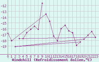 Courbe du refroidissement olien pour Sniezka