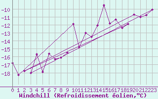 Courbe du refroidissement olien pour Gornergrat