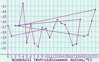 Courbe du refroidissement olien pour Gornergrat