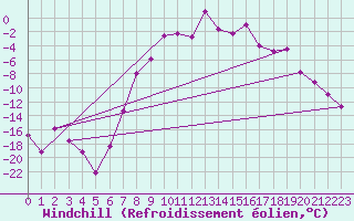 Courbe du refroidissement olien pour Namsskogan