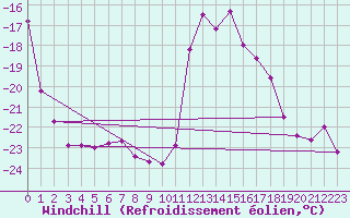 Courbe du refroidissement olien pour Col des Rochilles - Nivose (73)