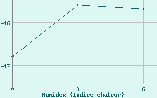 Courbe de l'humidex pour University Wi Id 8917 Ski-Hi