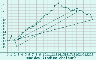 Courbe de l'humidex pour Samedam-Flugplatz