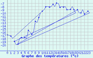 Courbe de tempratures pour Samedam-Flugplatz