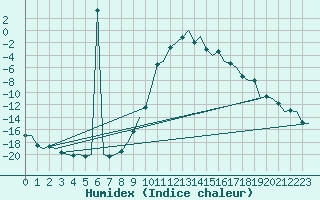 Courbe de l'humidex pour Fassberg