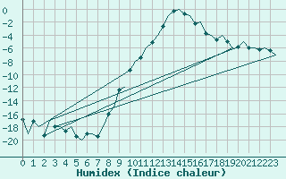 Courbe de l'humidex pour Samedam-Flugplatz