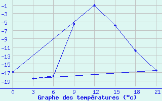 Courbe de tempratures pour Zukovka