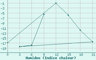 Courbe de l'humidex pour Zukovka