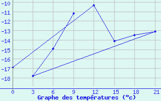 Courbe de tempratures pour Pereljub