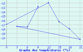 Courbe de tempratures pour Kudymkar