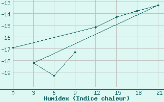 Courbe de l'humidex pour Nizhnesortymsk