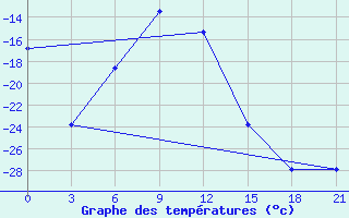 Courbe de tempratures pour Saran-Paul