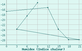 Courbe de l'humidex pour Saran-Paul