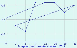 Courbe de tempratures pour Serov