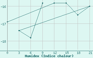 Courbe de l'humidex pour Serov