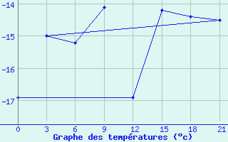 Courbe de tempratures pour Cape Sterlegova