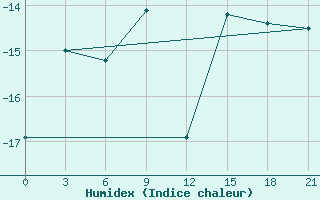 Courbe de l'humidex pour Cape Sterlegova