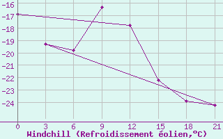 Courbe du refroidissement olien pour Krasno-Borsk