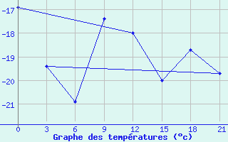 Courbe de tempratures pour Alatyr