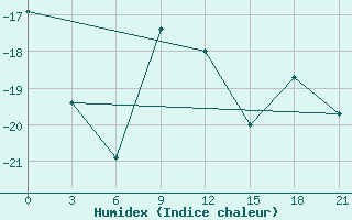 Courbe de l'humidex pour Alatyr