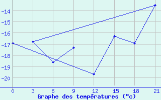 Courbe de tempratures pour Kolezma