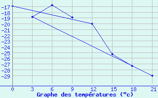 Courbe de tempratures pour Krasnoscel