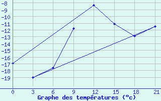 Courbe de tempratures pour Krasnyy Kholm