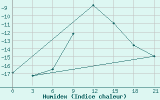 Courbe de l'humidex pour Koslan