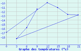 Courbe de tempratures pour Biser