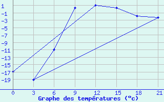 Courbe de tempratures pour Padun