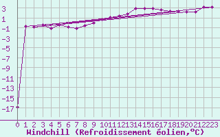 Courbe du refroidissement olien pour Siedlce