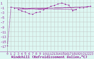 Courbe du refroidissement olien pour Marnitz