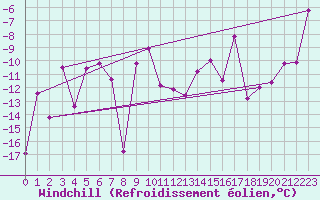 Courbe du refroidissement olien pour Tarfala