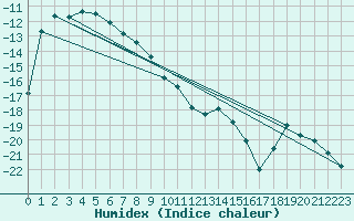 Courbe de l'humidex pour Suolovuopmi Lulit