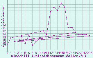 Courbe du refroidissement olien pour Blatten