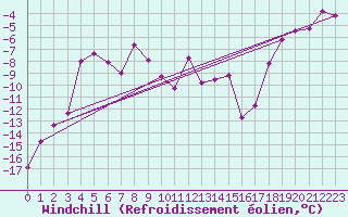 Courbe du refroidissement olien pour Ischgl / Idalpe