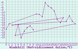 Courbe du refroidissement olien pour Saint Michael Im Lungau