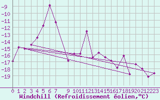 Courbe du refroidissement olien pour Kvikkjokk Arrenjarka A