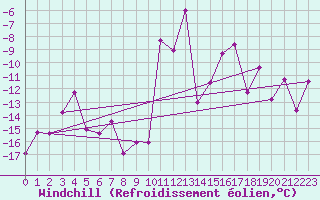 Courbe du refroidissement olien pour Col des Saisies (73)
