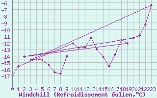 Courbe du refroidissement olien pour Gornergrat