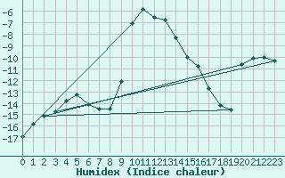 Courbe de l'humidex pour Norsjoe