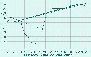 Courbe de l'humidex pour Suomussalmi Pesio