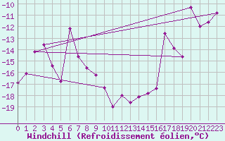 Courbe du refroidissement olien pour Sachs Harbour, N. W. T.