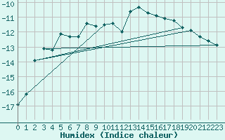 Courbe de l'humidex pour Pitztaler Gletscher