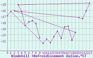 Courbe du refroidissement olien pour Les crins - Nivose (38)
