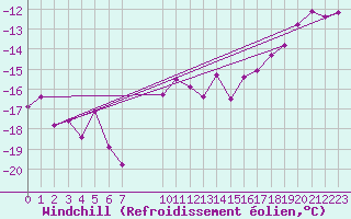 Courbe du refroidissement olien pour Kittila Lompolonvuoma