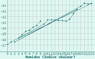 Courbe de l'humidex pour Jungfraujoch (Sw)